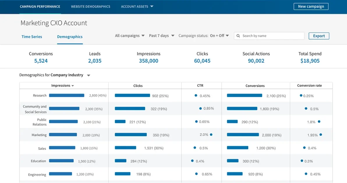 Leads and conversion metrics on LinkedIn Leads and conversion metrics on LinkedIn