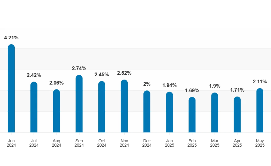 LinkedIn Engagement metrics from June’24 to May’25 LinkedIn Engagement metrics from June’24 to May’25