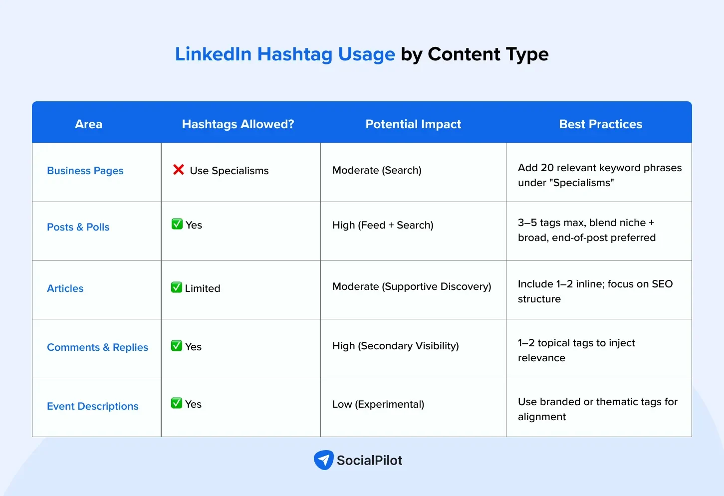 LinkedIn Hashtag Usage by Content Type LinkedIn Hashtag Usage by Content Type