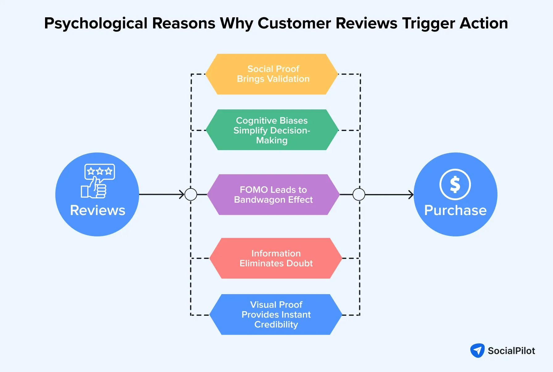 Psychological reasons customer reviews can trigger purchase decisions Psychological reasons customer reviews can trigger purchase decisions