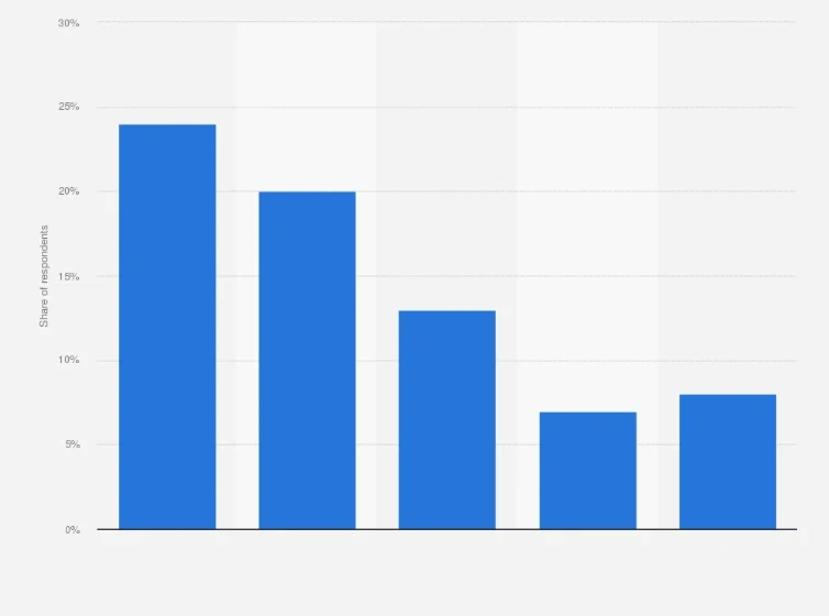 Key social commerce platform by market share in 2024