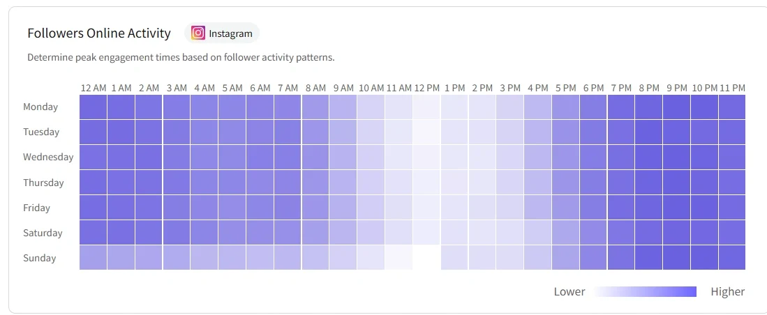 Peak engagement heat map of Instagram on SocialPilot