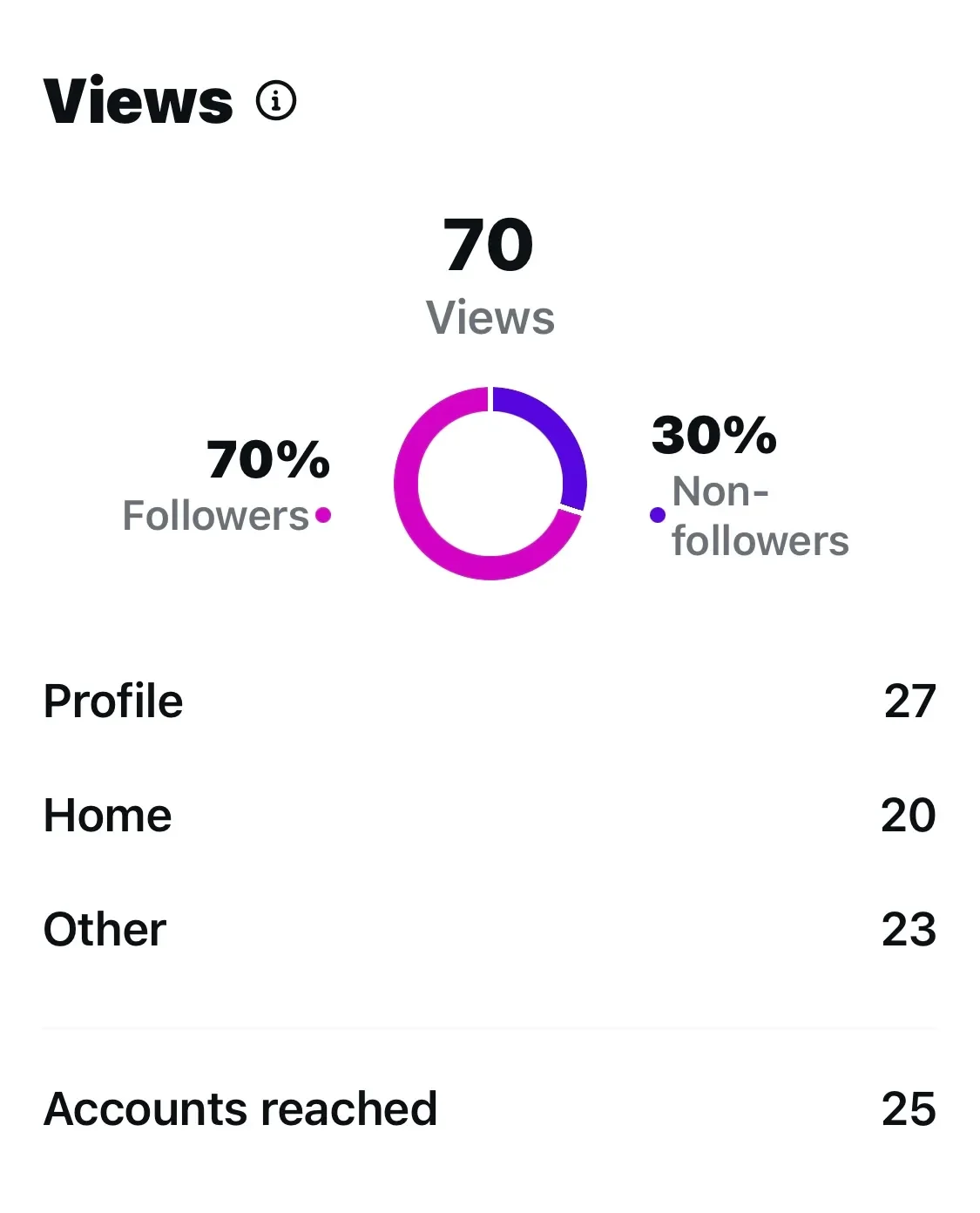 Instagram new view metrics dashboard