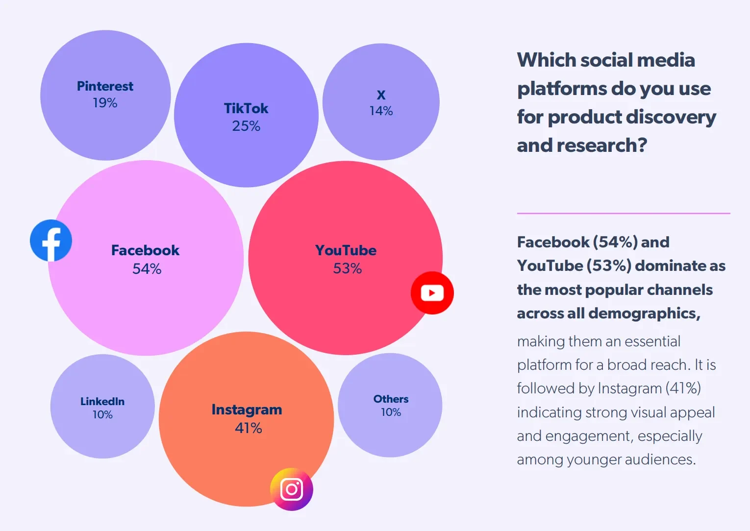 Bar chart showing the percentage of users who use different social media platforms for product discovery