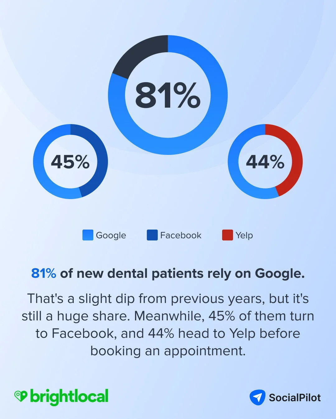 81% dental patients rely on Google. 81% dental patients rely on Google.