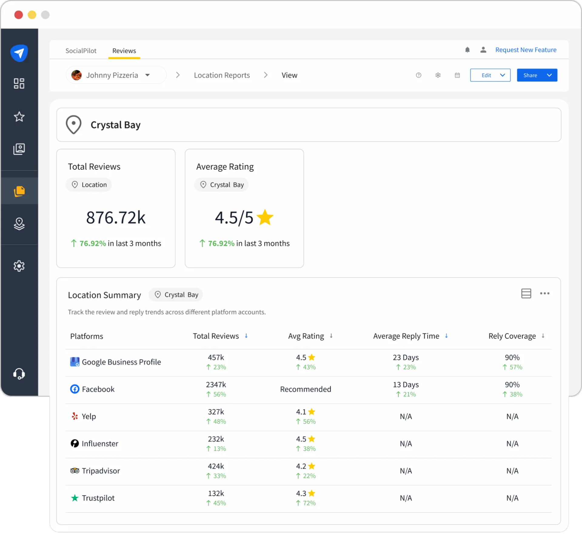 Analyze reviews from all platforms and locations in one single dashboard.