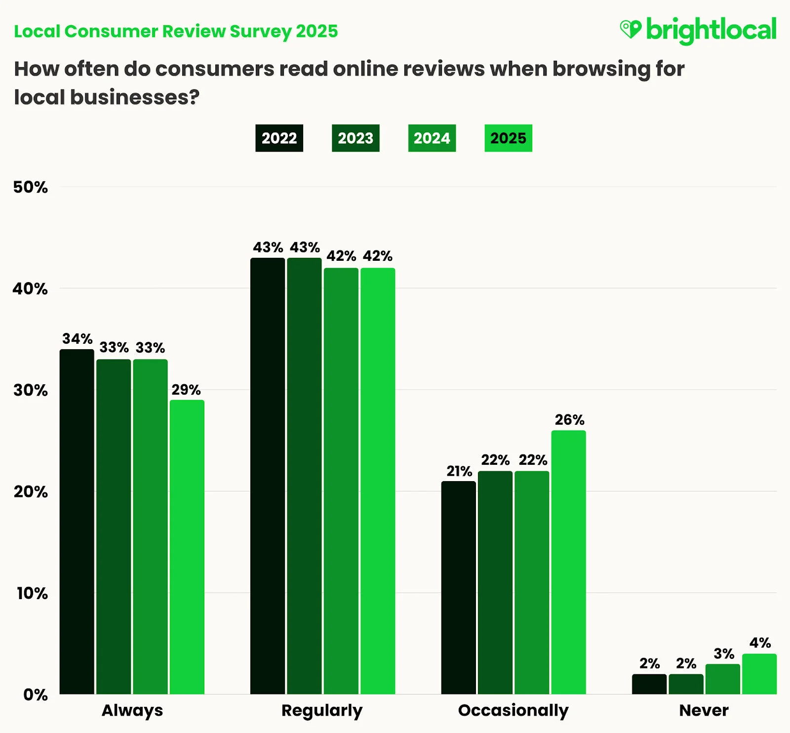 BrightLocal’s consumer review survey