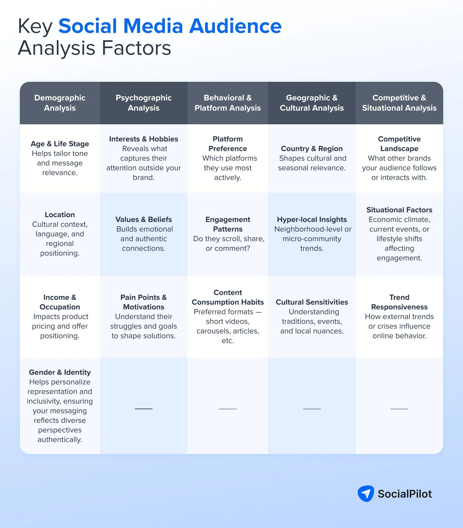 Key Social Media Audience Analysis Factors Key Social Media Audience Analysis Factors