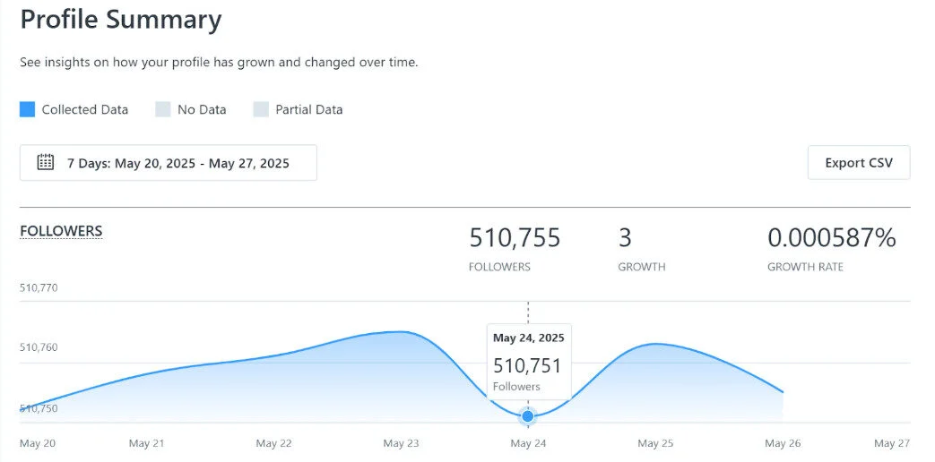 Later LinkedIn Analytics Later LinkedIn Analytics