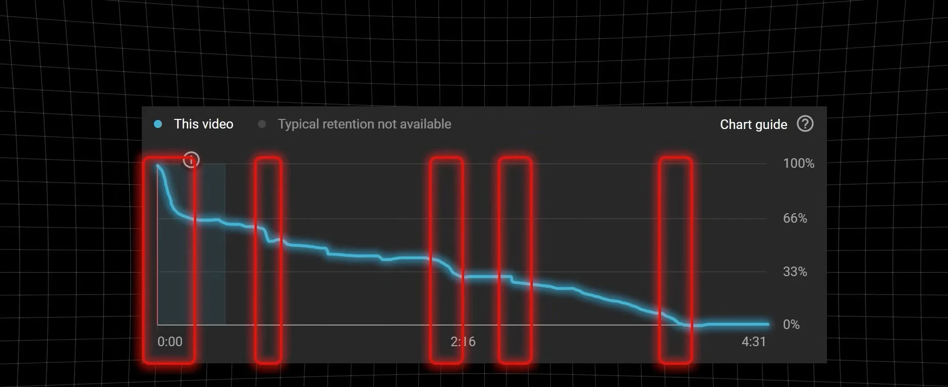 Video Audience Retention Rate Over Time Video Audience Retention Rate Over Time