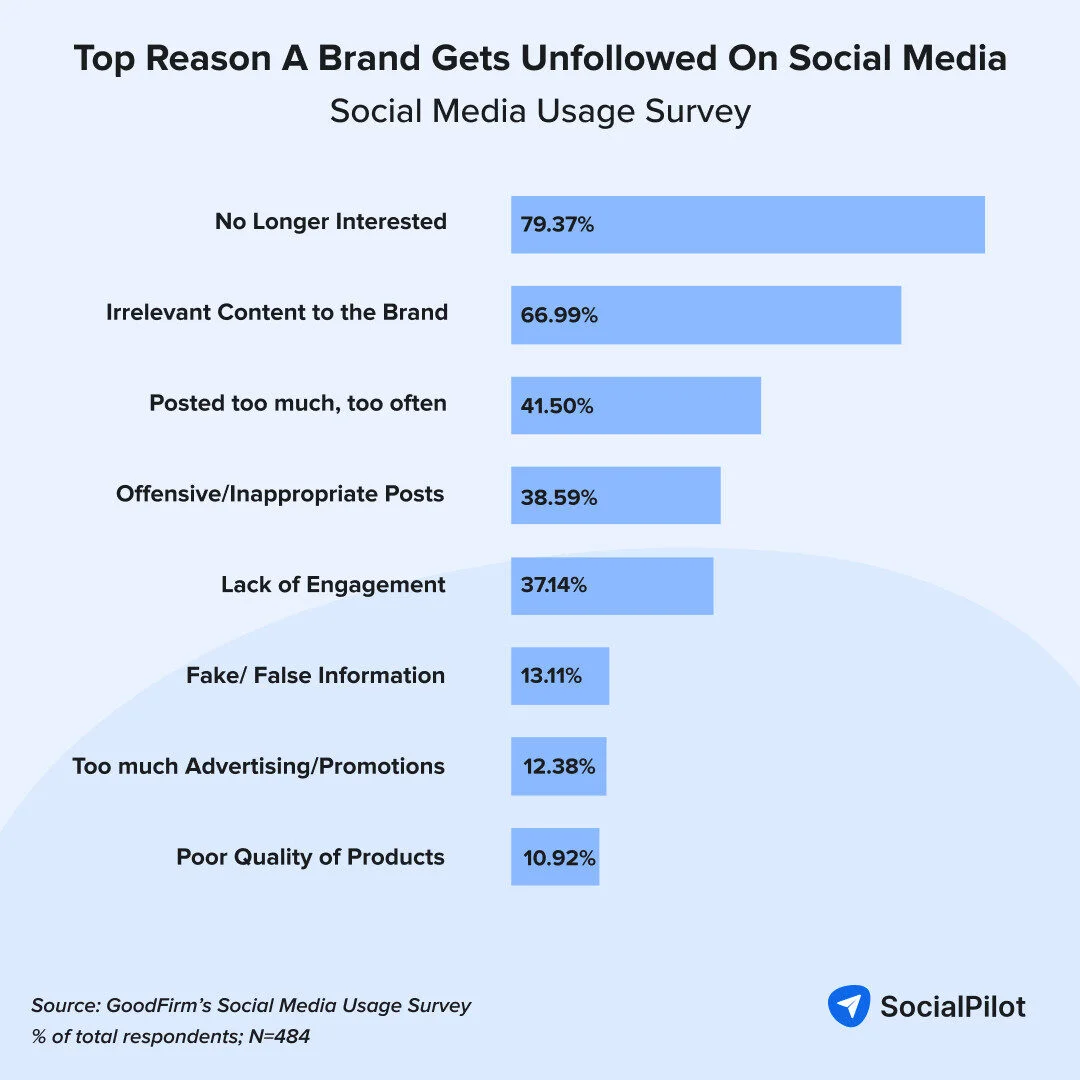 Why brands get unfollowed on social media