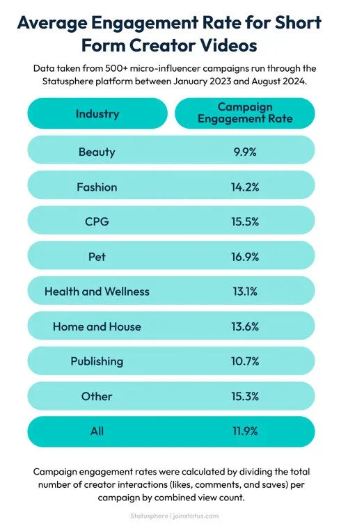 average engagement rate for short-form creator videos