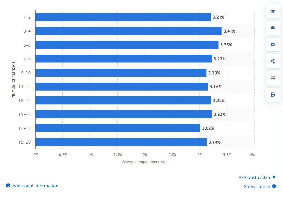 A graph showing the number of hashtags and their average engagement rate A graph showing the number of hashtags and their average engagement rate