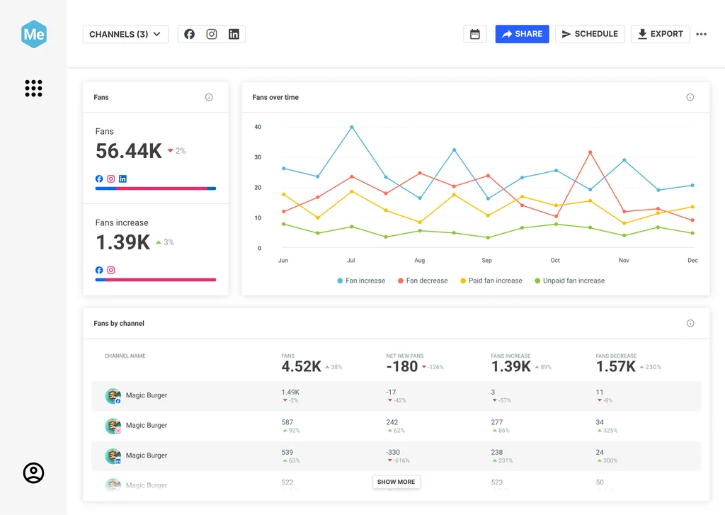 Brandwatch social media analytics dashboard