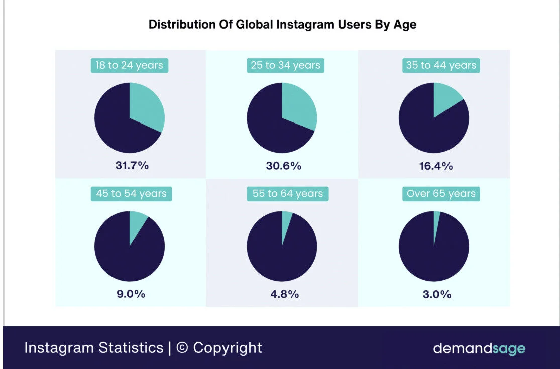 Distribution of global Instagram users by age Distribution of global Instagram users by age