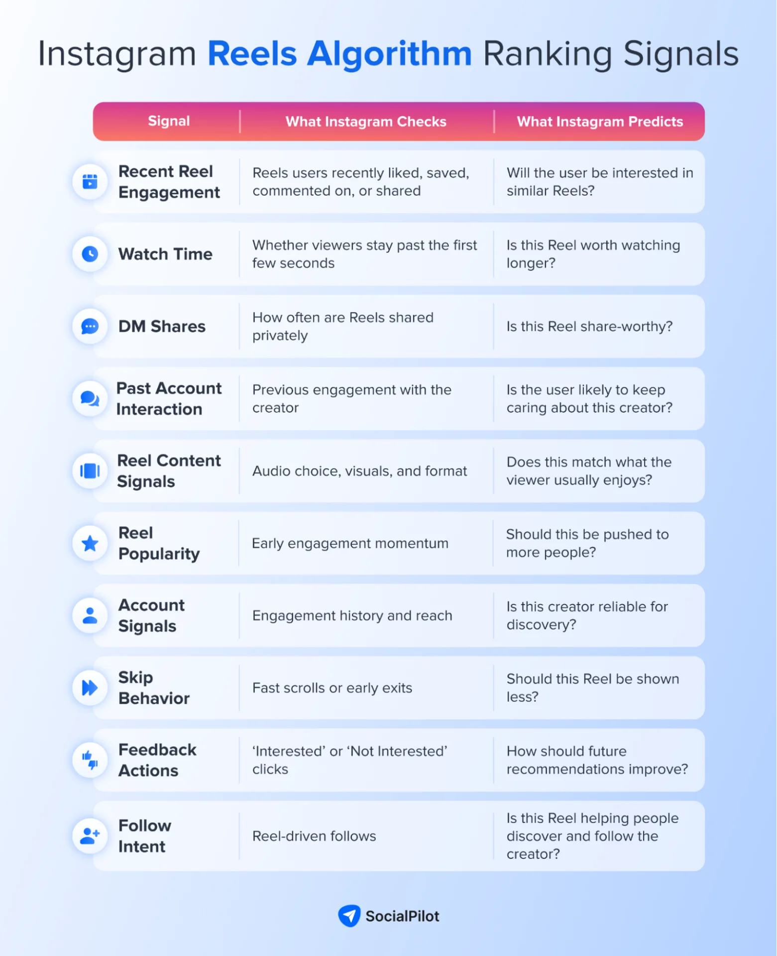 Instagram algorithm Reels ranking signals Instagram algorithm Reels ranking signals