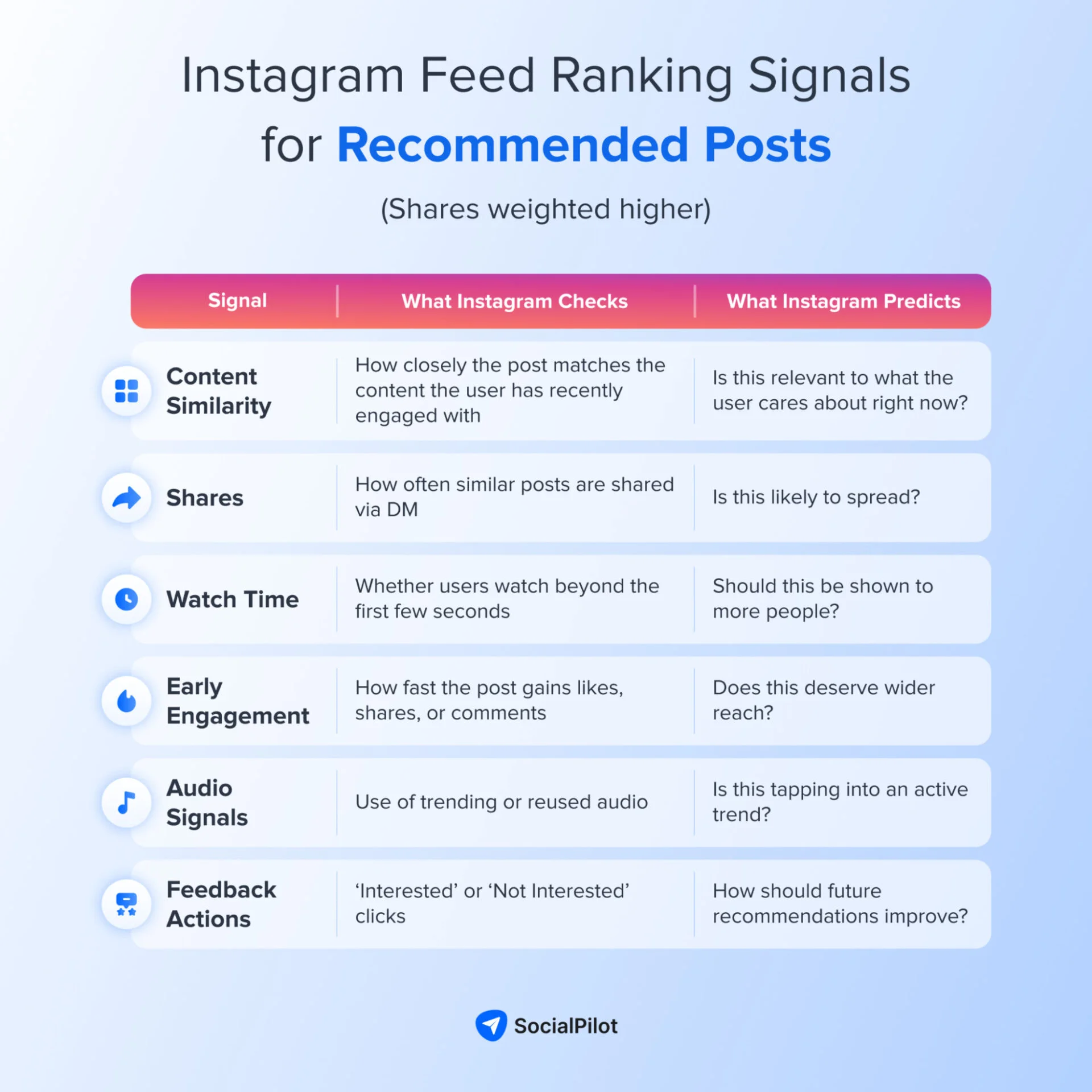 Instagram algorithm feed ranking signals for followers Instagram algorithm feed ranking signals for followers