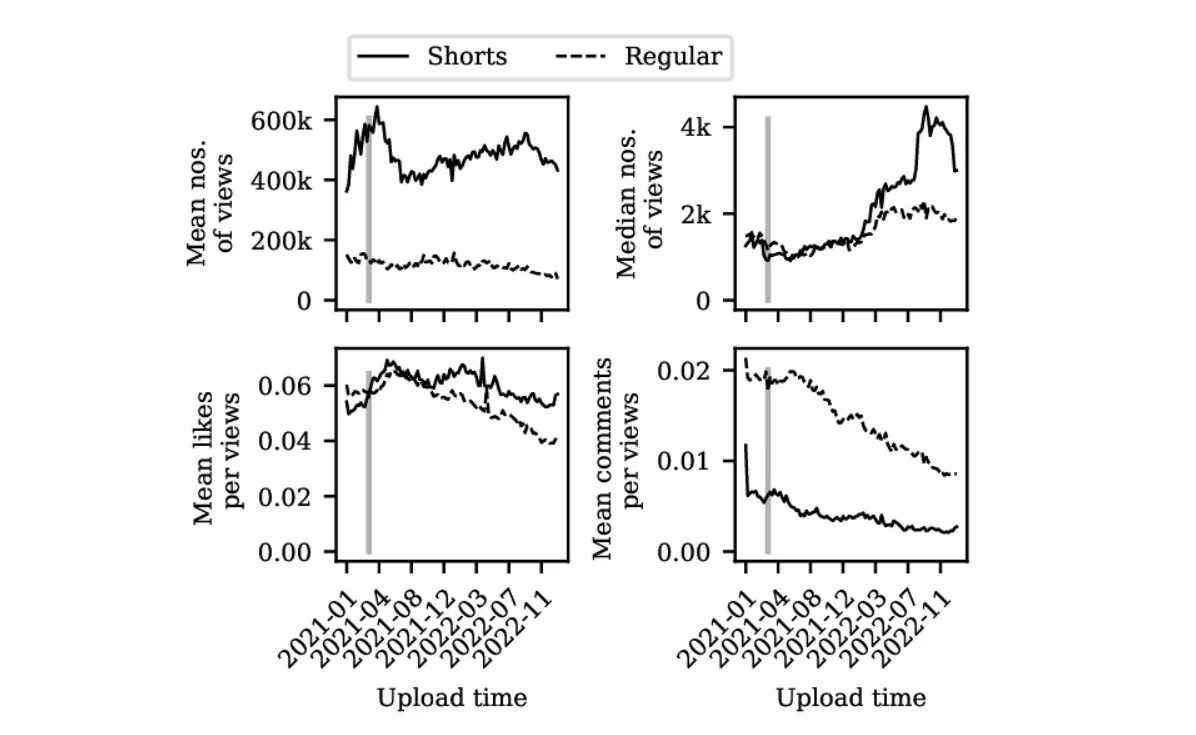 Study on Youtube videos comparing shorts and youtube views Study on Youtube videos comparing shorts and youtube views