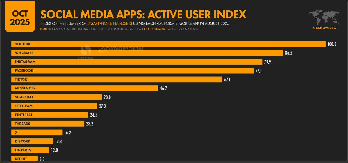 Total global smartphone users use Instagram social media Total global smartphone users use Instagram social media
