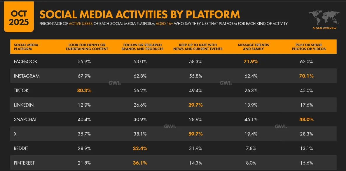 Type of activities users on Instagram Type of activities users on Instagram