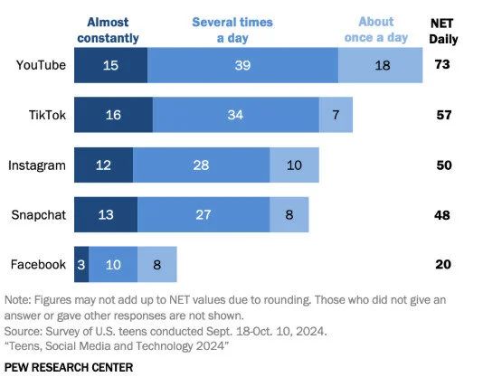 US teenagers activity on Instagram on daily basis US teenagers activity on Instagram on daily basis