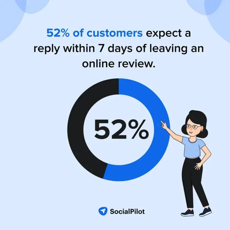 percentage of customers expecting a reply to their review in 7 days
