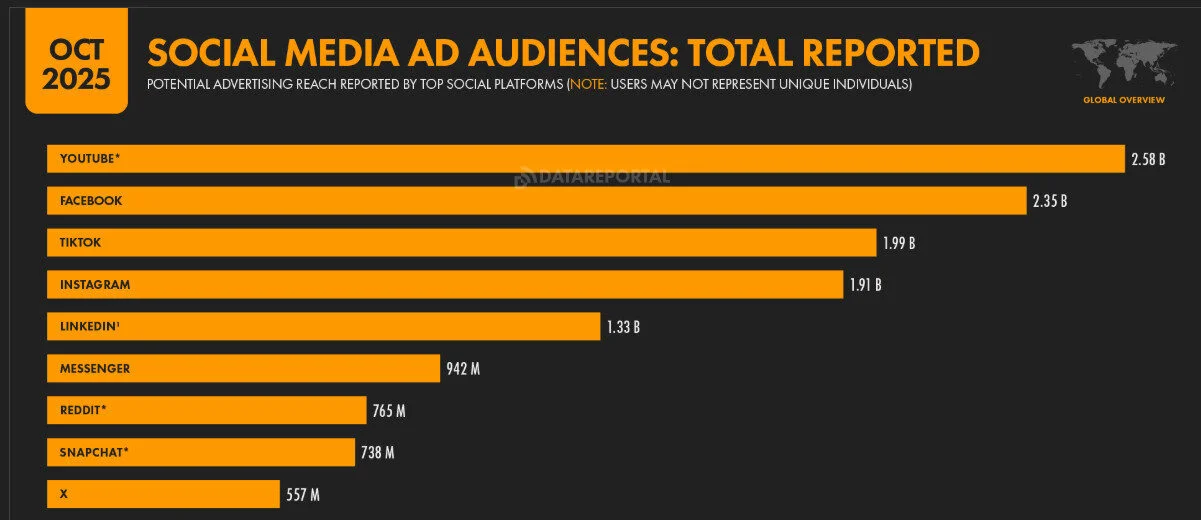 total Ad audience on various social media platforms total Ad audience on various social media platforms