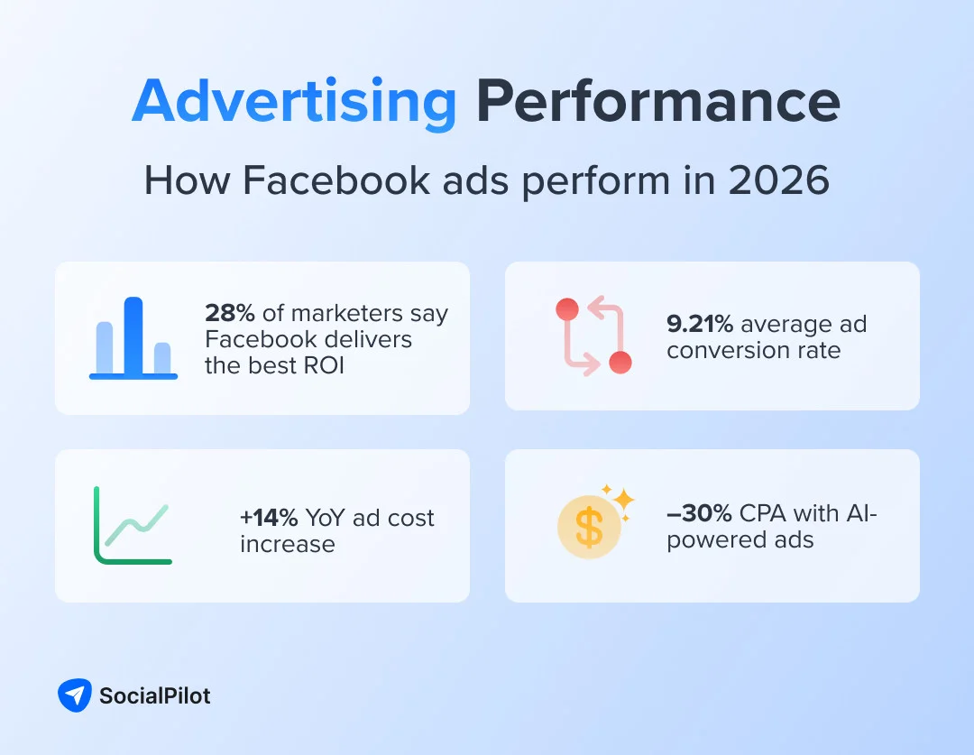 Infographic showing Facebook ads performance in 2026: ROI, conversion rates, and cost reduction.