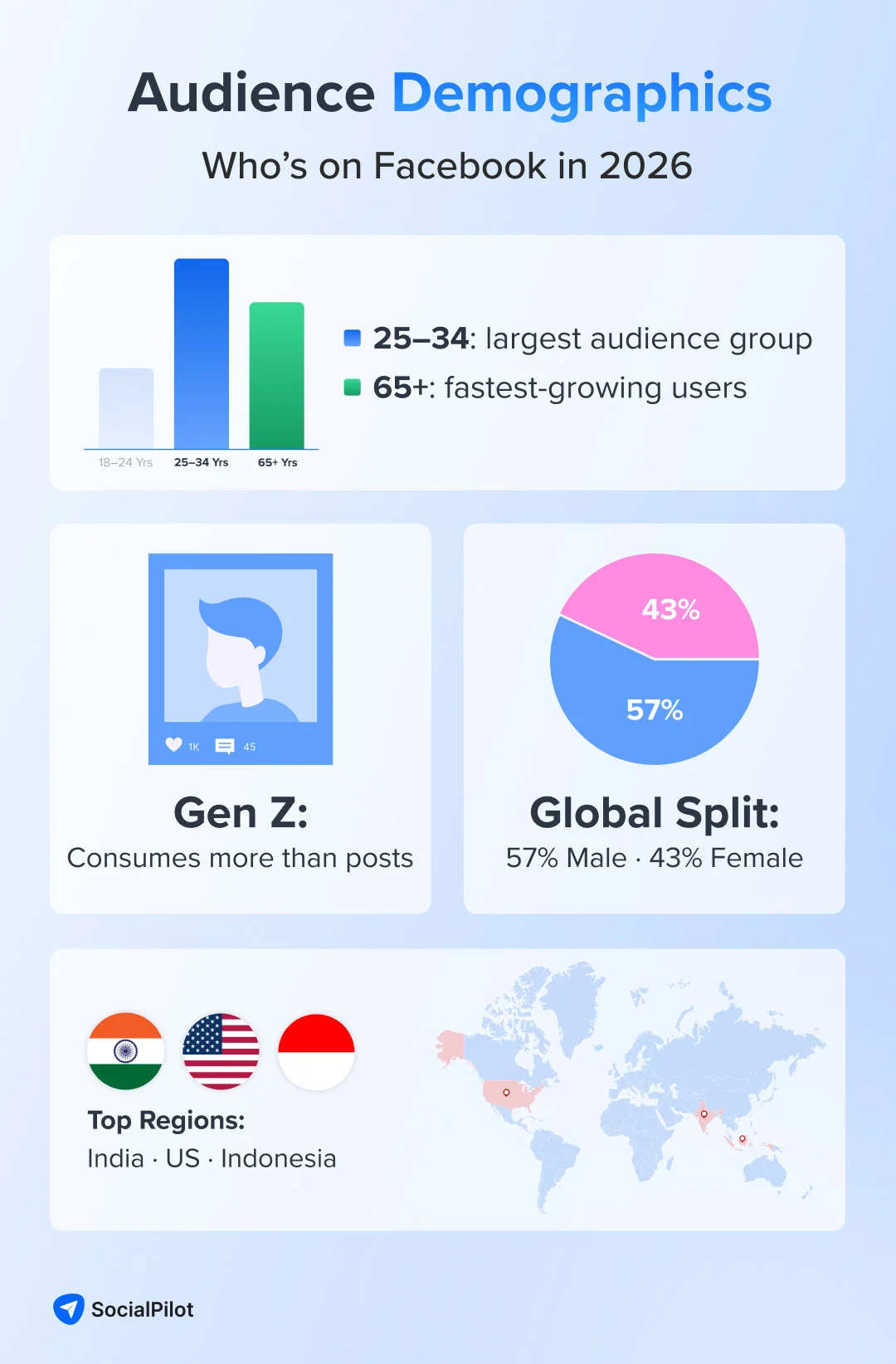 Infographic showing Facebook audience demographics in 2026: age breakdown, Gen Z behavior, global gender split, and top regions