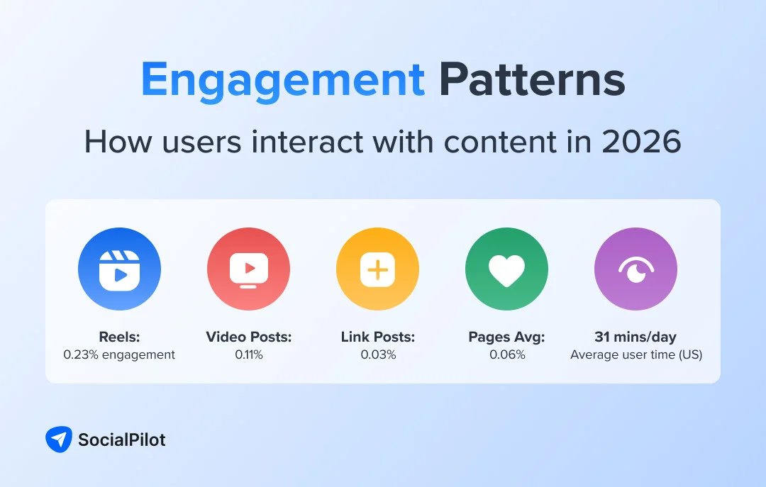 Infographic showing Facebook engagement patterns in 2026: Reels, video posts, link posts, pages, and average user time.