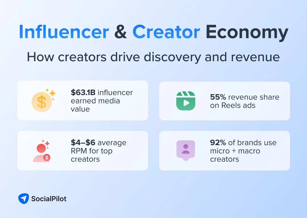 Infographic showing Facebook influencer economy: earned media value, Reels revenue share, and brand use of creators.
