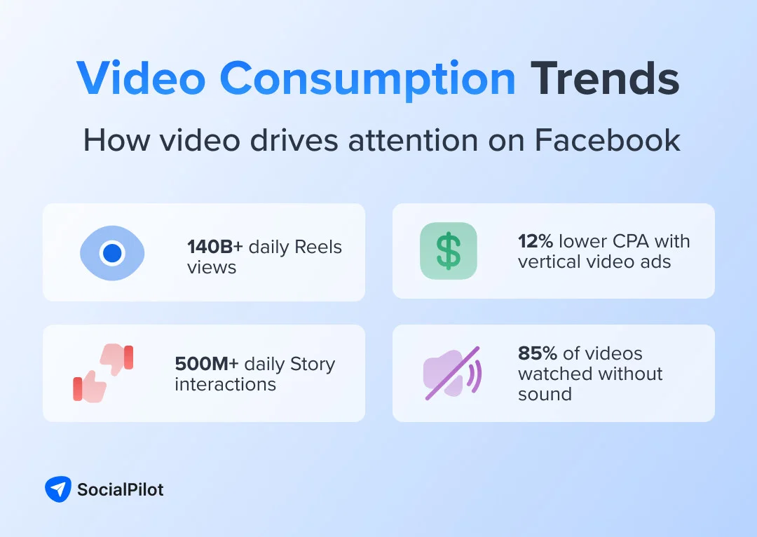 Infographic showing video trends on Facebook: Reels views, Story interactions, and video ads.
