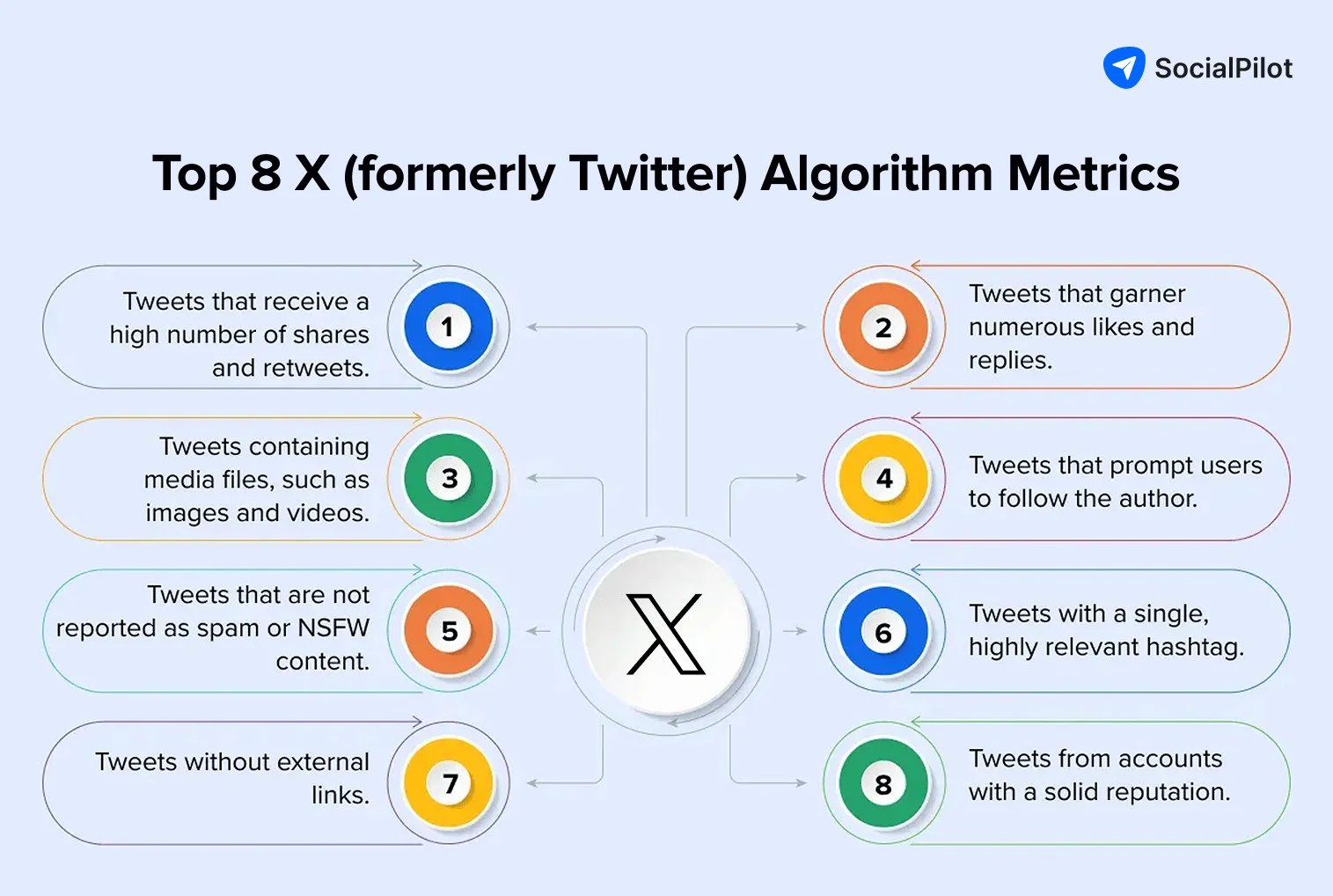 Major Twitter algorithm metrics Major Twitter algorithm metrics
