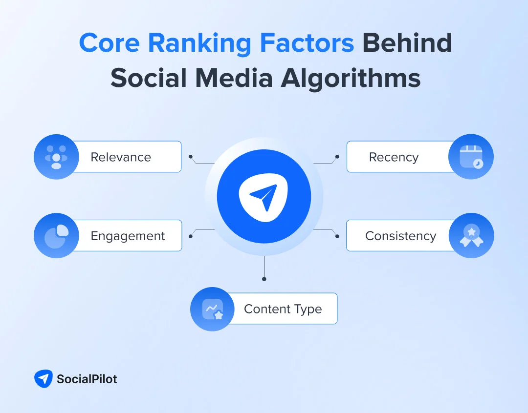 Social media algorithm running factors Social media algorithm running factors