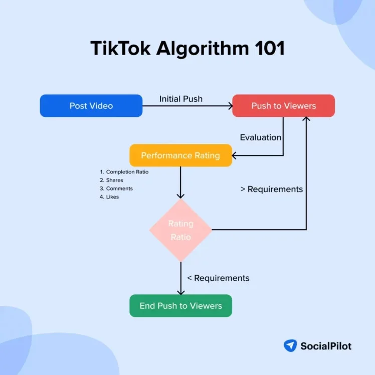 TikTok algorithm working TikTok algorithm working