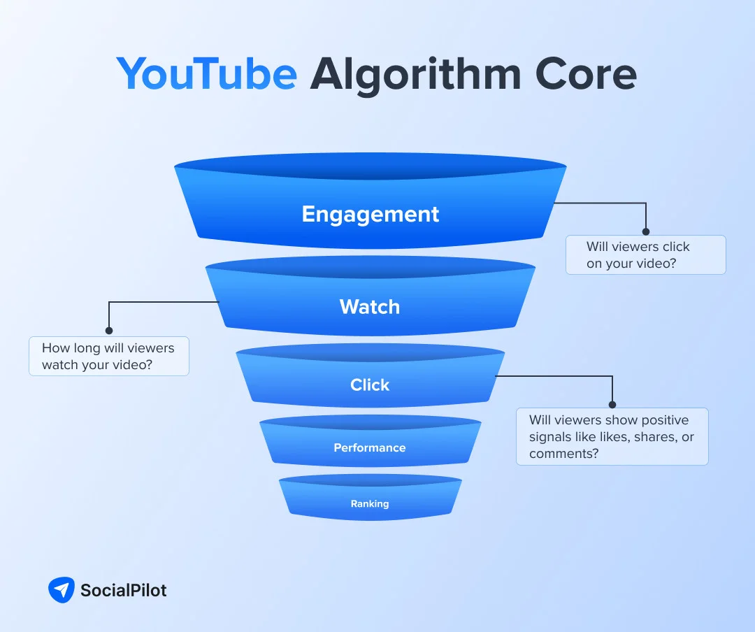 YouTube algorithm mechanism YouTube algorithm mechanism
