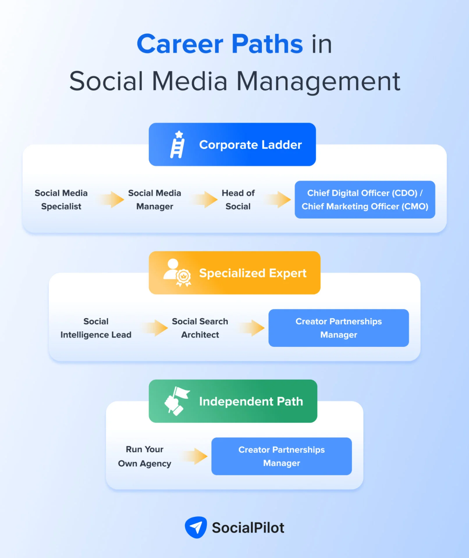 Different career paths in social media management