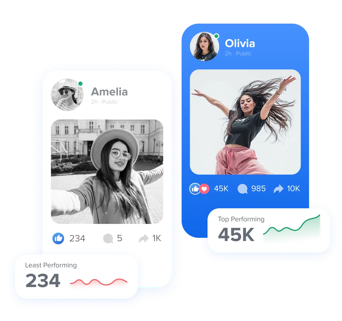 Analyze Top and Least Performing Posts Analyze Top and Least Performing Posts