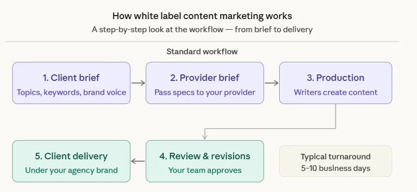 The Standard White Label Content Creation Workflow 