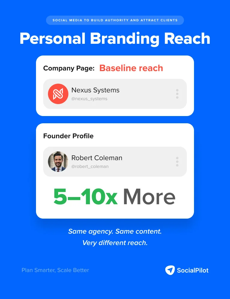 Graphic comparing founder profile reach with company page reach Graphic comparing founder profile reach with company page reach