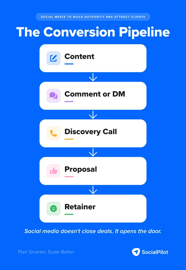 Graphic showing how agency social media moves prospects from content to retainer Graphic showing how agency social media moves prospects from content to retainer