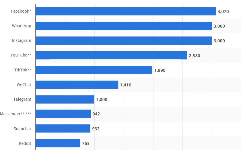 social media platform globally social media platform globally