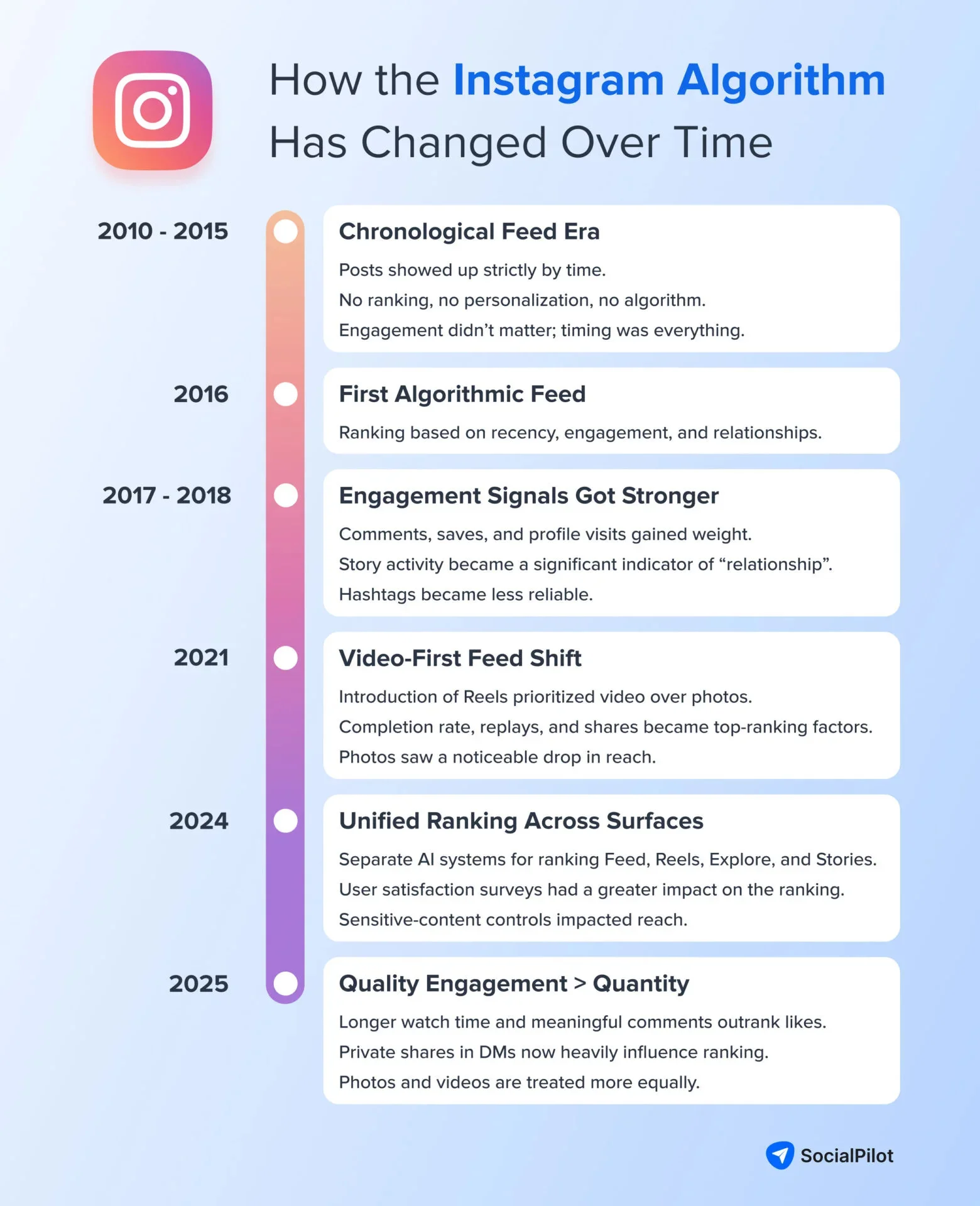 How Instagram Algorithm Changed Over Time