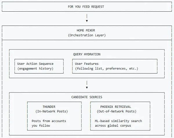 How the X (Twitter) Algorithm Works in 2026