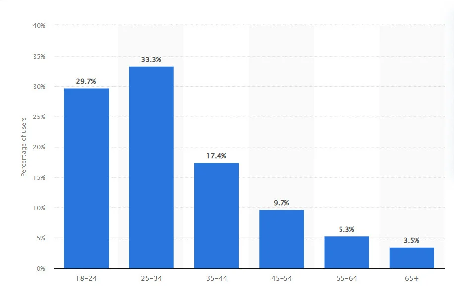 Distribution of Instagram users worldwide by age group
