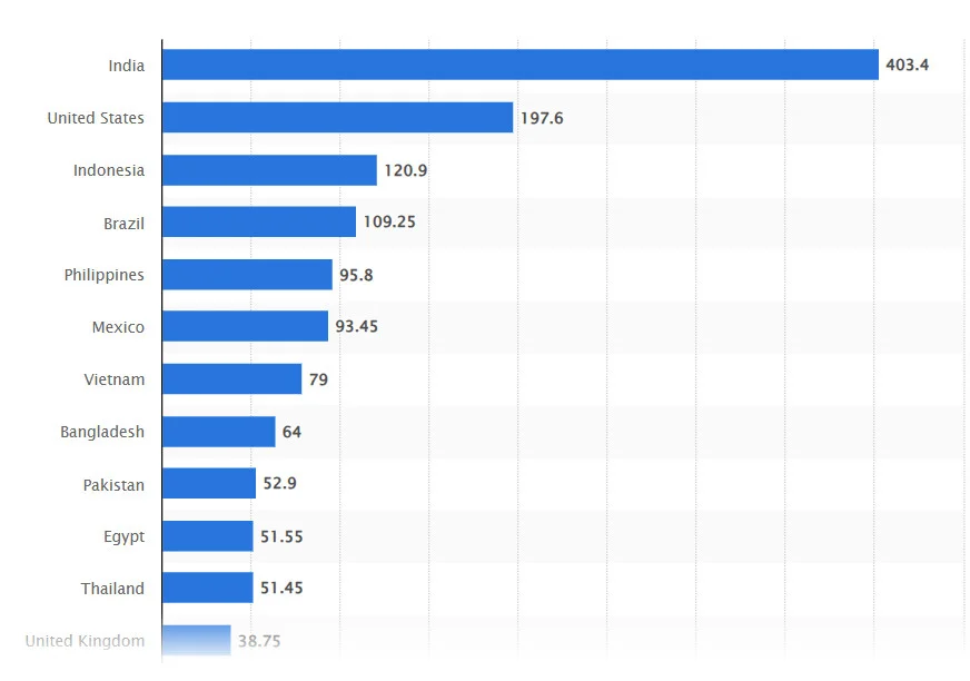 India leads Facebook's global audience India leads Facebook's global audience