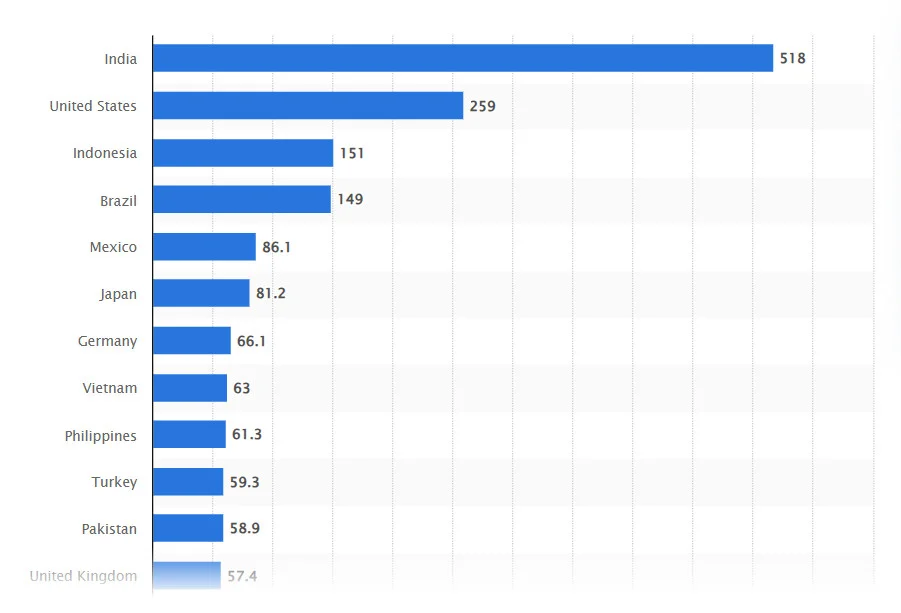 India leads YouTube's India leads YouTube's