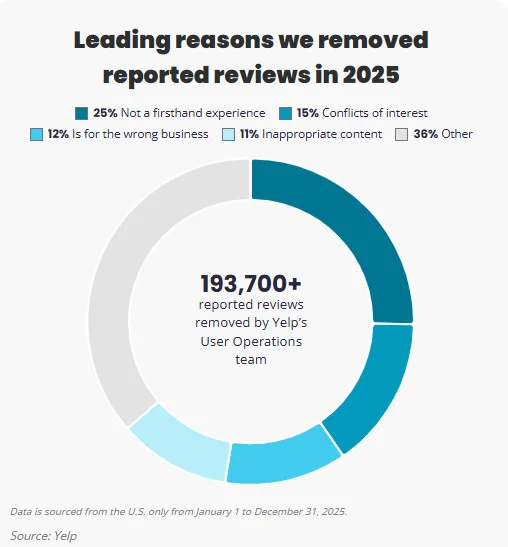 90+ Online Review Statistics Businesses Must Know [2026]
