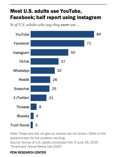 United States' Generation Z prefer visual-first social networks