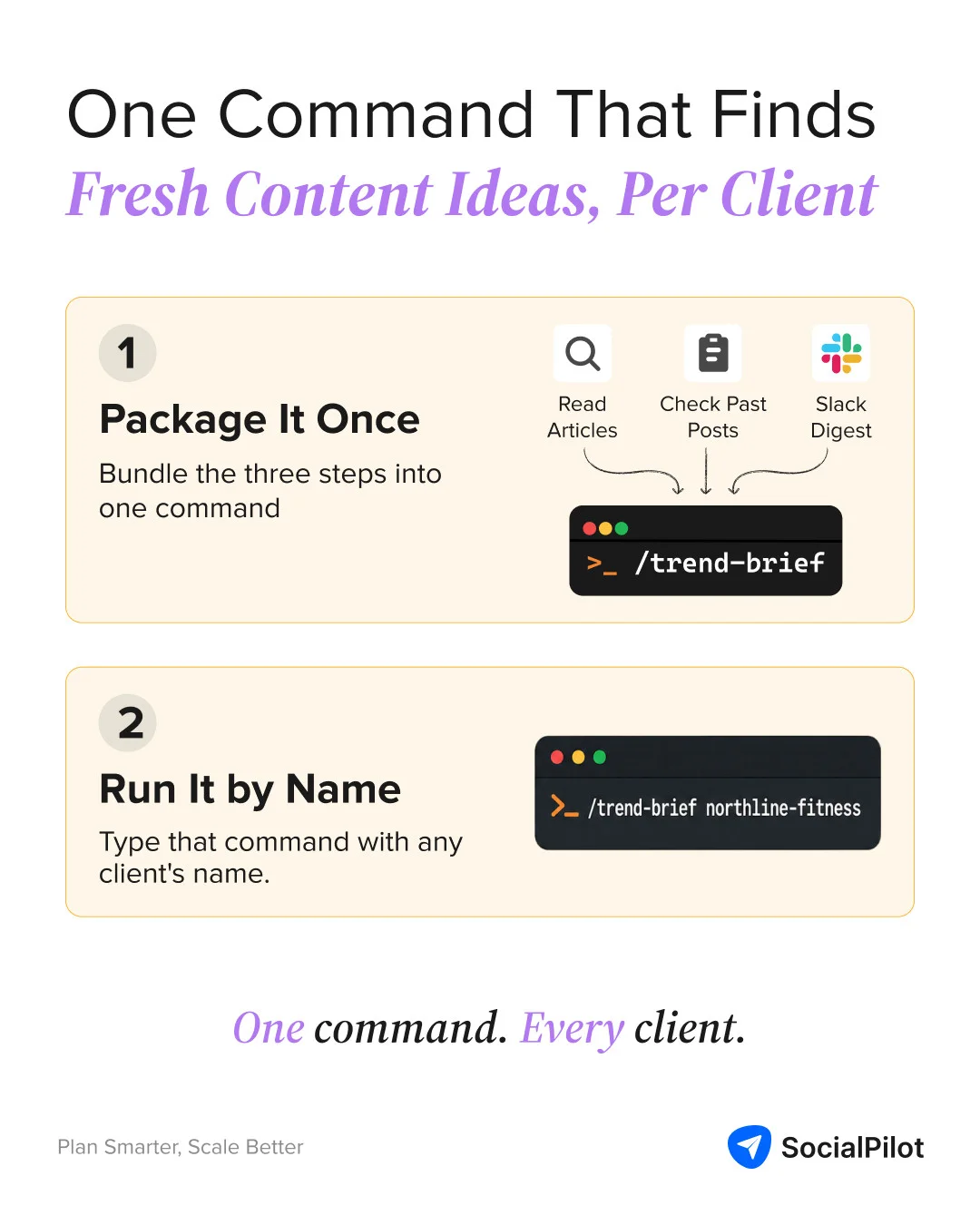 How the research workflow bundles into one reusable trend-brief command, run per client How the research workflow bundles into one reusable trend-brief command, run per client